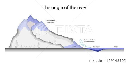 illustration of Biology and physics, The origin of the river, The place where a river begins is called its source. River sources are also called headwaters, Physical Geography 129148595