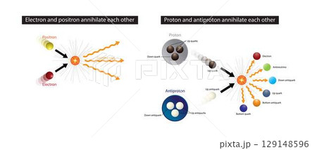 illustration of chemistry and physics, Electron and positron annihilate each other and Proton and antiproton annihilate each other, Products from matter, antimatter Collisions 129148596