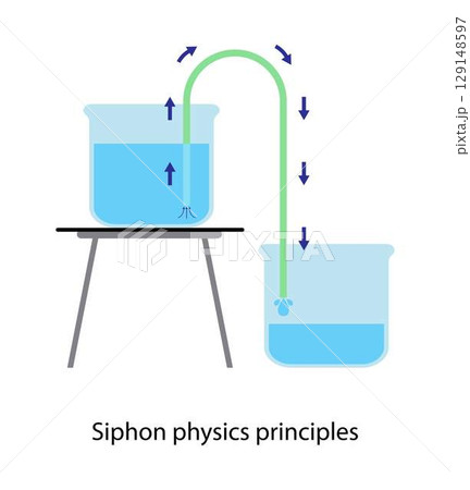 illustration of chemistry and physics, Siphon physics principles, A siphon is any of a wide variety of devices that involve the flow of liquids through tubes, Siphon principle 129148597