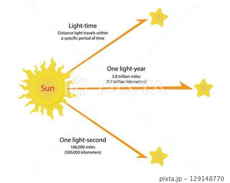 illustration of astronomy and physics, The speed of light in vacuum, The length of time that light travels from the sun to the stars, special theory of relativity illustration of astronomy and physics, The speed of light in vacuum, The length of time that light travels from the sun to the stars, special theory of relativity 129148770