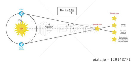 illustration of astronomy and physics, Stellar parallax is the apparent shift of position of any nearby star against the background of distant objects, galactic scale 129148771