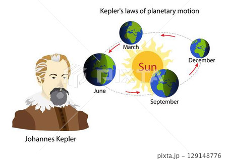 illustration of astronomy, The Earth and its planets orbit the Sun at the center of the Solar System, Kepler's laws of planetary motion 129148776