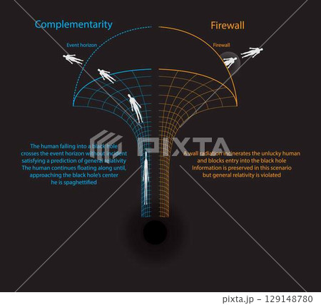 illustration of astronomy and physics, A black hole is a region of spacetime where gravity is so strong that nothing, The boundary of no escape is called the event horizon 129148780