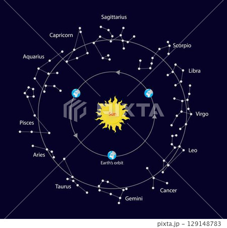 illustration of astronomy and cosmology, Constellations of the Zodiac, Earth and sun move making it possible to see the constellations in the sky, the Earth's orbit around the Sun 129148783