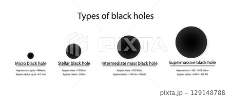 illustration of astronomy, Types of black holes, four types of black holes, stellar, intermediate, supermassive, and miniature, supermassive black hole at the centre of Milky Way galaxy illustration of astronomy, Types of black holes, four types of black holes, stellar, intermediate, supermassive, and miniature, supermassive black hole at the centre of Milky Way galaxy 129148788