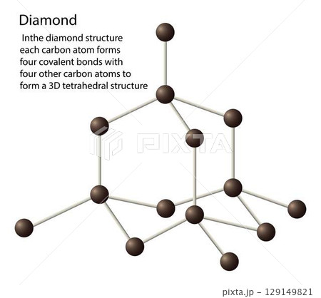 illustration of chemistry, The diamond structure each carbon atom forms four covalent bonds, the carbon atoms form a regular tetrahedral network structure, Diamond is a giant covalent structure 129149821