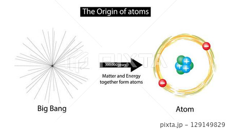 illustration of physics and cosmology, origin of atoms in the universe, First Molecule in the Universe, Atoms and molecules formed by the explosion of the Big Bang, From Big Bang to Atoms 129149829