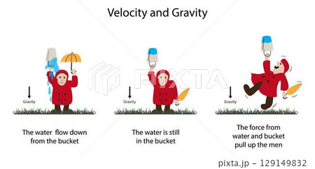 illustration of physics, Velocity and gravity, Acceleration of Gravity, Centrifugal force is the apparent outward force on a mass when it is rotated, water not falling from bucket illustration of physics, Velocity and gravity, Acceleration of Gravity, Centrifugal force is the apparent outward force on a mass when it is rotated, water not falling from bucket 129149832