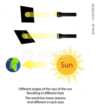 illustration of physics, Different angles of the sun, Resulting in different heat, The angle of incoming solar radiation influences seasonal temperatures of locations at different latitudes 129149836