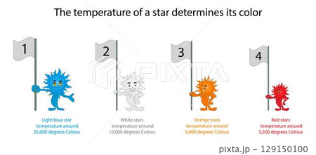 illustration of physics and astronomy, Stars exist in a range of colors, red, orange, yellow, green, white and blue with red being the coolest and blue being the hottest, color of the flame 129150100