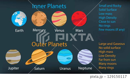 illustration of astronomy and cosmology, Inner planets and Outer planets, The four inner system planets Mercury, Venus, Earth and Mars, Solar System 129150117