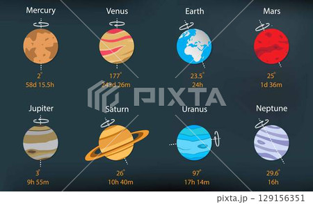 illustration of astronomy and cosmology, rotation of the planets in solar system, Every planet in our solar system except for Venus and Uranus rotates counter clockwise as seen from above North Pole 129156351