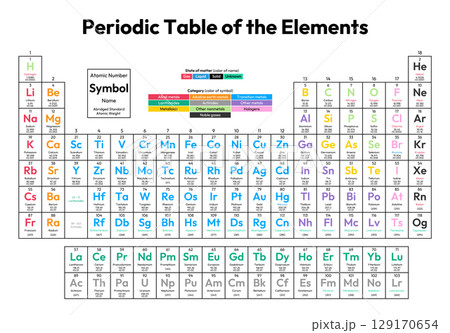 Colorful Periodic Table of the Elements Vector Illustration - shows atomic number, symbol, name, abridged standard atomic weight, state of matter and element category 129170654