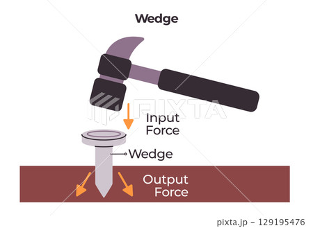 illustration wedge simple machine with hammer driving nail into a surface labeling input force wedge output force 129195476