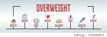 OVERWEIGHT Concept. Illustration with keywords and icons. Horizontal web banner OVERWEIGHT Concept. Illustration with keywords and icons. Horizontal web banner 129209872