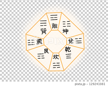 八卦定位的多邊形與漢字圖解 八卦定位的多邊形與漢字圖解 129241081