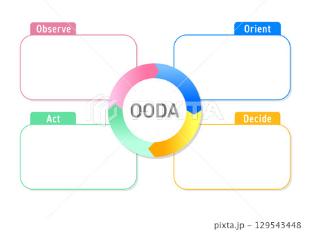 OODAループ記入用のフレーム OODAループ記入用のフレーム 129543448