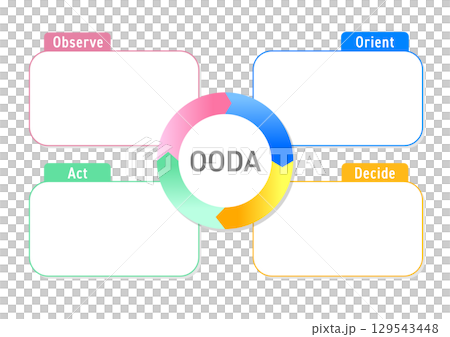 OODAループ記入用のフレーム OODAループ記入用のフレーム 129543448