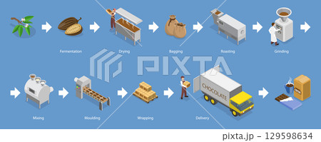 3D Isometric Flat Vector Illustration of Stages of Chocolate Production, Food Industry 129598634