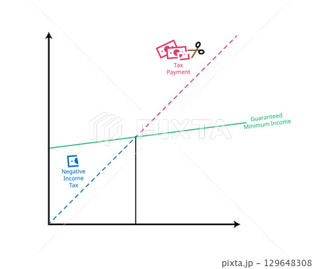 Negative Income Tax is a system where individuals earning below a certain income level receive supplemental payments from the government instead of paying taxes 129648308
