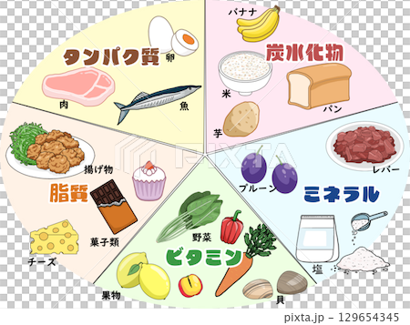 Illustration of the five major nutrients (with Japanese text) (circular) Illustration of the five major nutrients (with Japanese text) (circular) 129654345