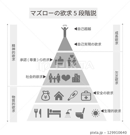 マズローの欲求5段階説 マズローの欲求5段階説 129910640