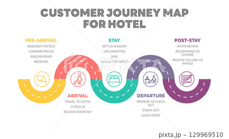 Illustration of hotel customer journey map, segmented into five stages: Pre-Arrival, Arrival, Stay, Departure, and Post-Stay, detailing customer actions at each point. Vector Illustration. All in a 129969510