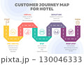 Illustration of hotel customer journey map, segmented into five stages: Pre-Arrival, Arrival, Stay, Departure, and Post-Stay, detailing customer actions at each point. Vector Illustration. All in a 130046333