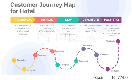 Illustration of hotel customer journey map, segmented into five stages: Pre-Arrival, Arrival, Stay, Departure, and Post-Stay, detailing customer actions at each point. Vector Illustration. All in a 130077488