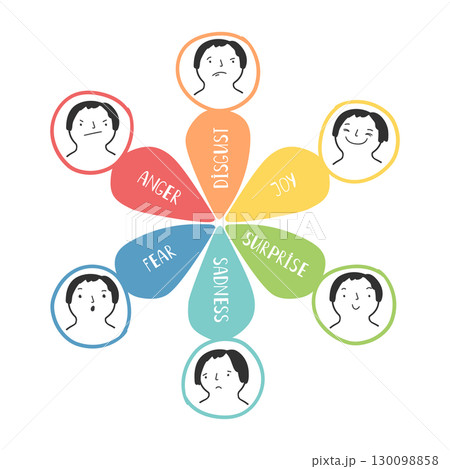 Emotion wheel with anger, fear, joy, sadness. Psychotherapy tool on white background 130098858