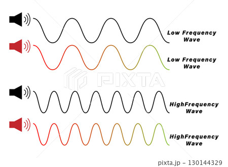 Low and High frequency wave diagram in physics resources for teachers and students. 130144329