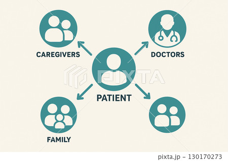 患者を支える医師・介護士・家族の支援関係図 患者を支える医師・介護士・家族の支援関係図 130170273