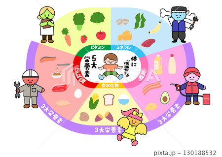 食育に役立つ5大栄養素をキャラクター化したイラスト図解 130188532