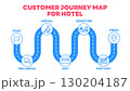 Illustration of hotel customer journey map, segmented into five stages: Pre-Arrival, Arrival, Stay, Departure, and Post-Stay, detailing customer actions at each point. Vector Illustration. All in a 130204187