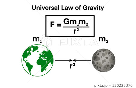 illustration of physics and astronomy, Universal law of gravity, Newton's law of universal gravitation, every particle attracts every other particle in the universe with a force 130225376