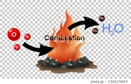 illustration of chemistry and physics, Combustion diagram, Combustion reaction, The chemical formula for the combustion reaction, combustion is air or oxygen 130225603