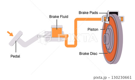 Technical diagram of vehicle brake system illustrating brake disc pads piston fluid and pedal automotive mechanics 130230661