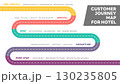 Illustration of hotel customer journey map, segmented into five stages: Pre-Arrival, Arrival, Stay, Departure, and Post-Stay, detailing customer actions at each point. Vector Illustration. All in a 130235805