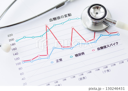 糖尿病の血糖値推移グラフ 糖尿病の血糖値推移グラフ 130246431