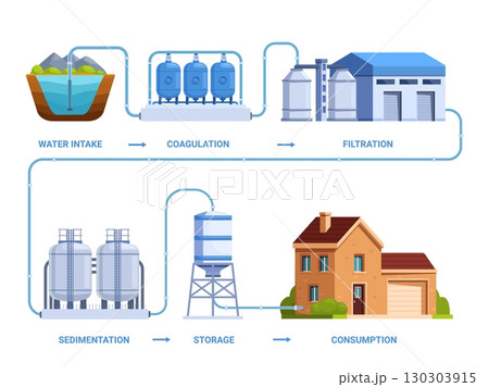 Purification water for household. Aqua filtration process infographic form intake to delivery at home. Industrial purifier tank, sapid vector banner Purification water for household. Aqua filtration process infographic form intake to delivery at home. Industrial purifier tank, sapid vector banner 130303915