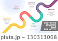 Illustration of hotel customer journey map, segmented into five stages: Pre-Arrival, Arrival, Stay, Departure, and Post-Stay, detailing customer actions at each point. Vector Illustration. All in a 130313068