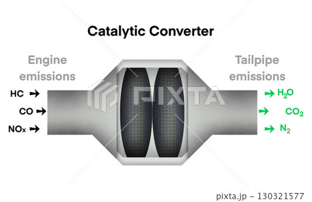 illustration of physics, Catalytic converter, Catalytic converters use elements like Platinum, Palladium and Rhodium as catalysts, chemical reactions, Oxidation reactions for carbon monoxide illustration of physics, Catalytic converter, Catalytic converters use elements like Platinum, Palladium and Rhodium as catalysts, chemical reactions, Oxidation reactions for carbon monoxide 130321577