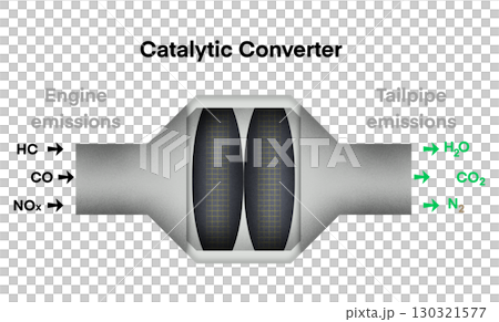 illustration of physics, Catalytic converter, Catalytic converters use elements like Platinum, Palladium and Rhodium as catalysts, chemical reactions, Oxidation reactions for carbon monoxide illustration of physics, Catalytic converter, Catalytic converters use elements like Platinum, Palladium and Rhodium as catalysts, chemical reactions, Oxidation reactions for carbon monoxide 130321577
