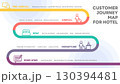 Illustration of hotel customer journey map, segmented into five stages: Pre-Arrival, Arrival, Stay, Departure, and Post-Stay, detailing customer actions at each point. Vector Illustration. All in a 130394481