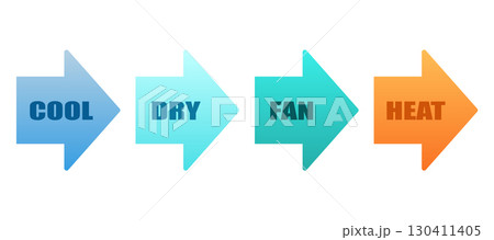 Climate mode arrows with text labels. Flat icons for cooling, heating, and airflow control. Climate mode arrows with text labels. Flat icons for cooling, heating, and airflow control. 130411405