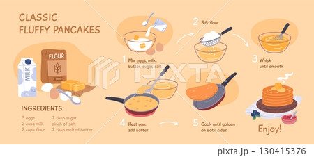Pancakes recipe ingredients. Tasty traditional breakfast, cooking steps, homemade food, liquid dough in frying pan, baking stages, cartoon flat style isolated garish vector concept 130415376