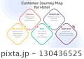 Illustration of hotel customer journey map, segmented into five stages: Pre-Arrival, Arrival, Stay, Departure, and Post-Stay, detailing customer actions at each point. Vector Illustration. All in a 130436525