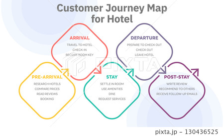 Illustration of hotel customer journey map, segmented into five stages: Pre-Arrival, Arrival, Stay, Departure, and Post-Stay, detailing customer actions at each point. Vector Illustration. All in a Illustration of hotel customer journey map, segmented into five stages: Pre-Arrival, Arrival, Stay, Departure, and Post-Stay, detailing customer actions at each point. Vector Illustration. All in a 130436525