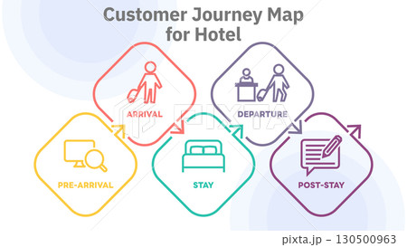 Illustration of hotel customer journey map, segmented into five stages: Pre-Arrival, Arrival, Stay, Departure, and Post-Stay, detailing customer actions at each point. Vector Illustration. All in a 130500963