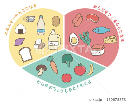 三色食品群のイラスト 三色食品群のイラスト 130678878